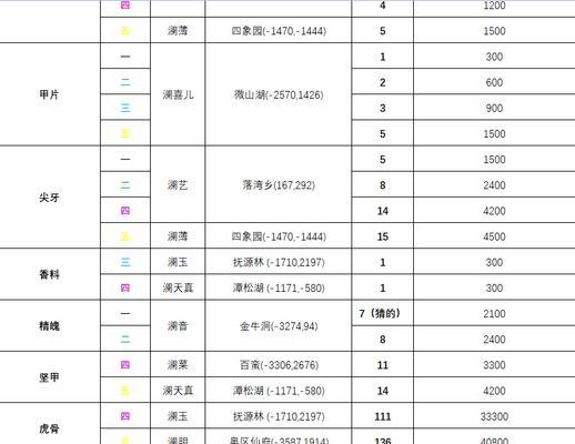 《蜀山初章旁门属性加点攻略》（掌握旁门加点技巧，提升游戏实力）