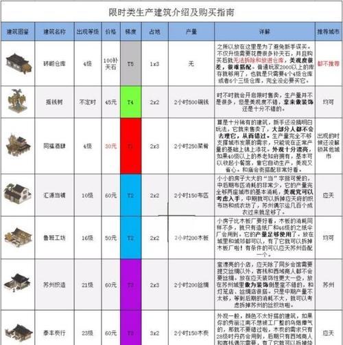 江南百景图氪金攻略大揭秘（如何在江南百景图游戏中氪金赚取更多收益？）