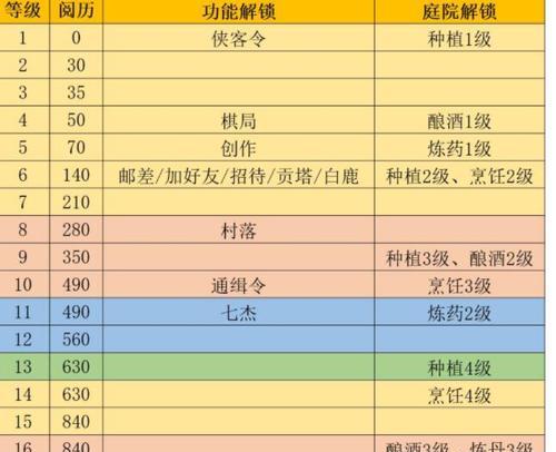 江湖悠悠全食谱配方一览（江湖美食大全、游戏中的餐桌享受、从此告别单调食谱）