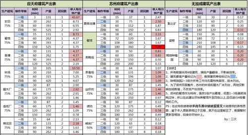 江南百景图升级攻略大全（快速提高江南百景图游戏等级，从此游戏称霸江南）