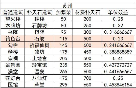 江南百景图探险-如何应对体力不足的情况（打造属于自己的江南探险之路）