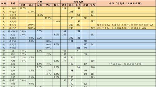 江南百景图奢香详细评测（探秘天赋技能与专属珍宝，让你爱上这款游戏）