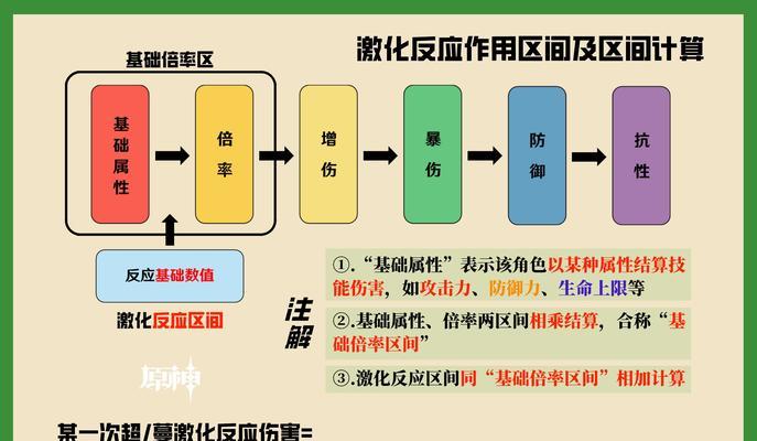 《原神激化反应与激元素性质详解》（探究原神中激化反应的分类与激元素的特性）