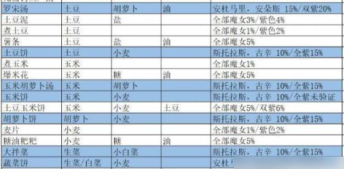 江湖悠悠三级食谱大全2024（探索江湖）