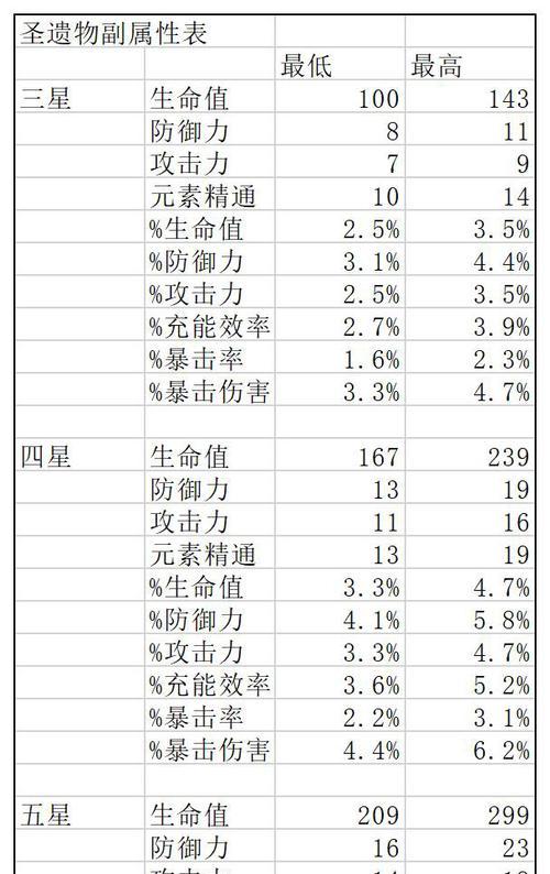 《原神2.6版本新增圣遗物详细效果介绍》（深入解析新版圣遗物的属性与效果）