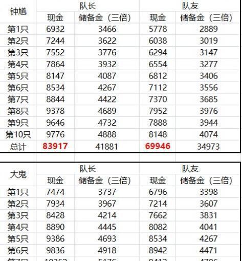 梦幻西游小鬼奖励减少的原因及解决办法？