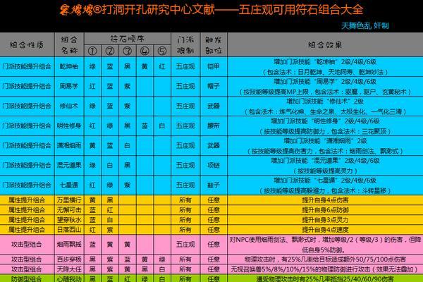 梦幻西游五庄观战斗技巧有哪些？