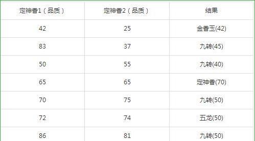 梦幻西游停在哪个等级最为合适？